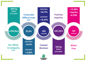 info CR ok 01 300x212 CAMPANIA, RACCOLTA RIFIUTI: I DATI IN COSTANTE DISCESA