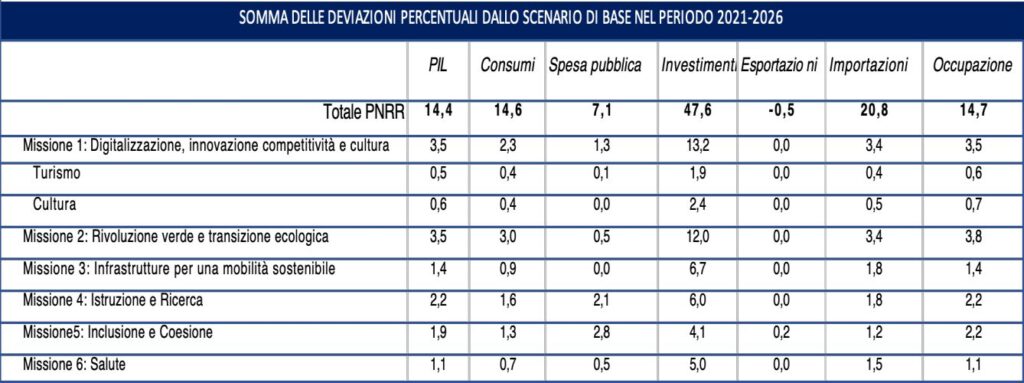 %name Il Piano Nazionale di Ripresa e Resilienza. Monitoraggio e valutazione dell’impatto ma croeconomico delle azioni intraprese