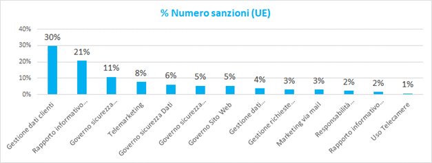 image 1 Gli ambiti organizzativi maggiormente coinvolti nelle sanzioni comminate in materia GDPR