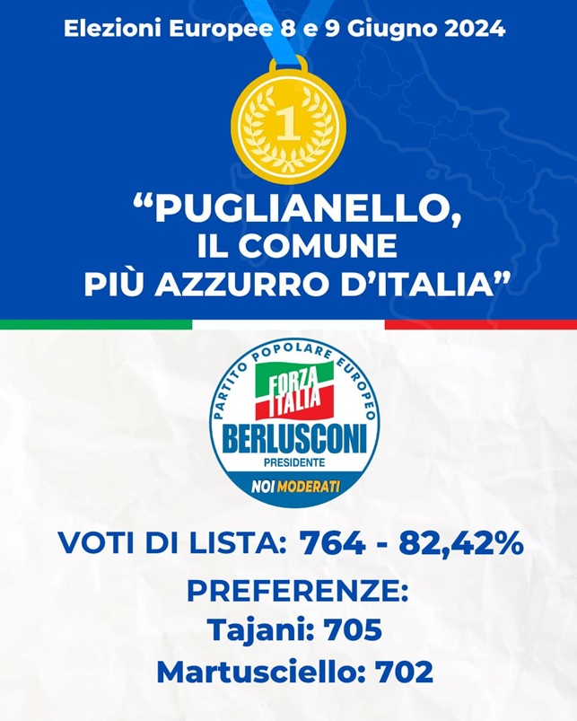 1 2 PUGLIANELLO, DATO STORICO ALLE ELEZIONI EUROPEE 2024: È IL COMUNE PIÙ AZZURRO DITALIA