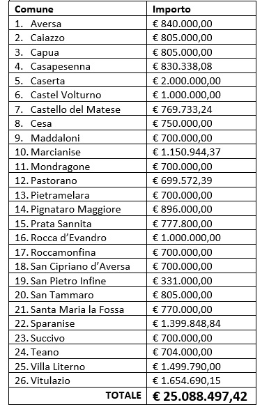 tabella fondi FSC, ZANNINI: OLTRE 25 MILIONI DI EURO DI FINANZIAMENTI PER PALESTRE E IMPIANTI SPORTIVI IN 26 COMUNI DELLA PROVINCIA DI CASERTA